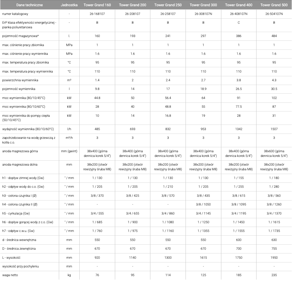 Tabela danych technicznych